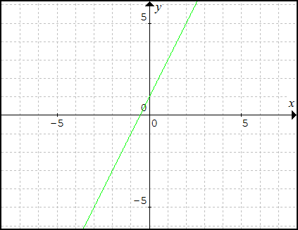 Graf lineárnej funkcie 1