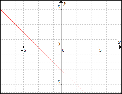 Graf lineárnej funkcie 2
