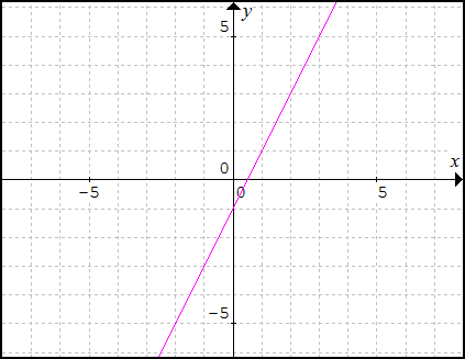 Graf lineárnej funkcie 3