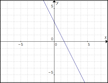 Graf lineárnej funkcie 4