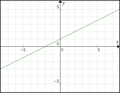 Graf lineárnej funkcie 5