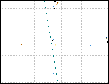 Graf lineárnej funkcie 6