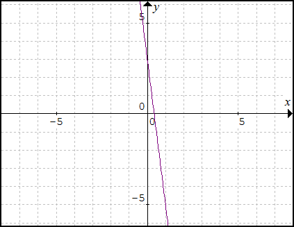 Graf lineárnej funkcie 7