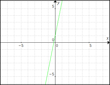 Graf lineárnej funkcie 8