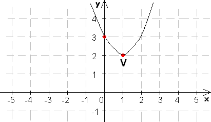 Graf kvadratickej funkcie y = x2 - 2x + 3