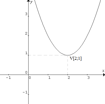 Graf kvadratickej funkcie y = x2 - 4x + 5