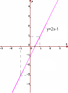 Graf funkcie y=2x-1