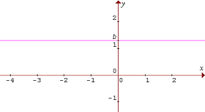 Graf funkcie y=b