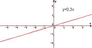 Graf funkcie y=0,3x