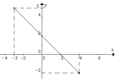 Graf funkcie f: y = -x + 2