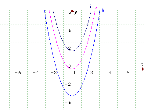 Grafy kvadratických funkcií