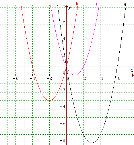 Grafy kvadratických funkcií