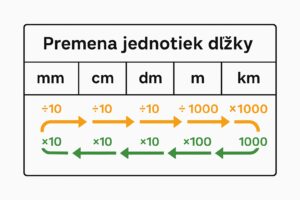Premena jednotiek dĺžky - prevodová tabuľka