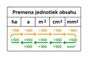 Premena jednotiek obsahu - prevodová tabuľka